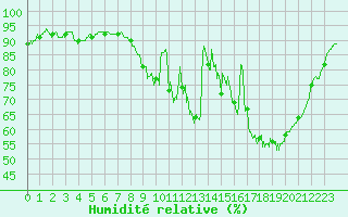 Courbe de l'humidit relative pour Poitiers (86)