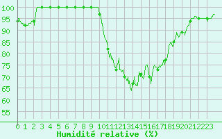 Courbe de l'humidit relative pour Le Touquet (62)