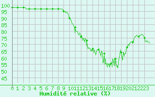 Courbe de l'humidit relative pour Volmunster (57)