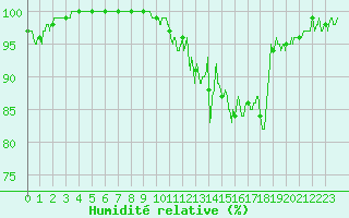Courbe de l'humidit relative pour Saint-Sauveur-Camprieu (30)