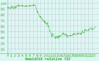 Courbe de l'humidit relative pour Albon (26)