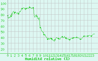 Courbe de l'humidit relative pour Saint-Auban (04)