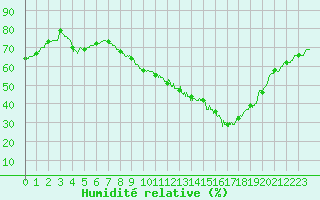 Courbe de l'humidit relative pour Lanvoc (29)