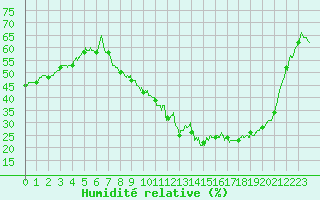 Courbe de l'humidit relative pour Pontoise - Cormeilles (95)