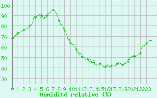 Courbe de l'humidit relative pour Le Mans (72)