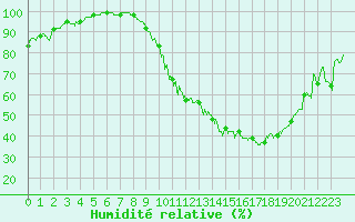 Courbe de l'humidit relative pour Luxeuil (70)