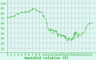 Courbe de l'humidit relative pour Abbeville (80)