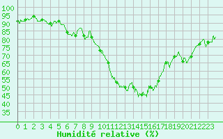 Courbe de l'humidit relative pour Saint-Dizier (52)