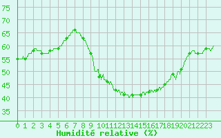 Courbe de l'humidit relative pour Leucate (11)