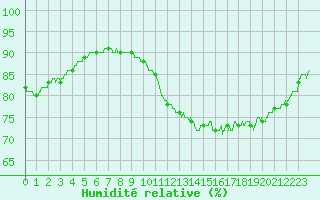 Courbe de l'humidit relative pour Capbreton (40)