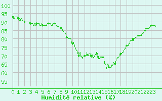 Courbe de l'humidit relative pour Muret (31)