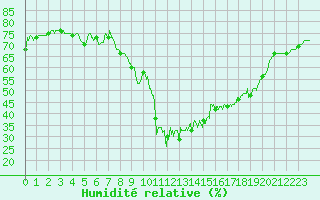 Courbe de l'humidit relative pour Carpentras (84)