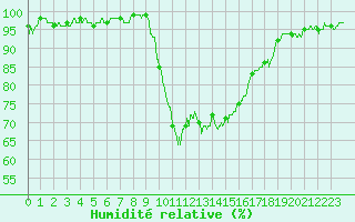 Courbe de l'humidit relative pour Figari (2A)