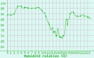 Courbe de l'humidit relative pour Deauville (14)