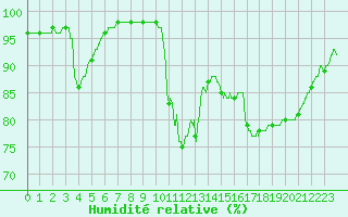 Courbe de l'humidit relative pour Biarritz (64)