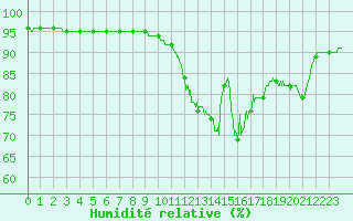 Courbe de l'humidit relative pour Ger (64)