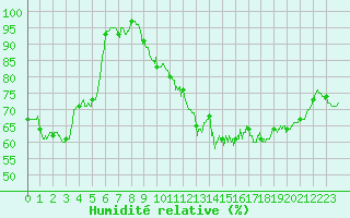 Courbe de l'humidit relative pour Saint-Etienne - La Purinire (42)