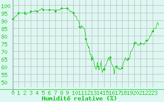 Courbe de l'humidit relative pour Lannion (22)