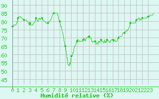 Courbe de l'humidit relative pour Ajaccio - Campo dell'Oro (2A)