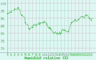 Courbe de l'humidit relative pour Boulogne (62)