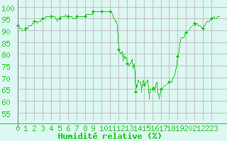 Courbe de l'humidit relative pour Lorient (56)