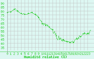 Courbe de l'humidit relative pour Saint-Flix-Lauragais (31)