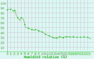 Courbe de l'humidit relative pour Pointe de Socoa (64)