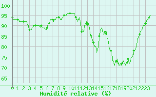 Courbe de l'humidit relative pour Mont-de-Marsan (40)