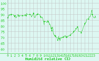Courbe de l'humidit relative pour Metz (57)