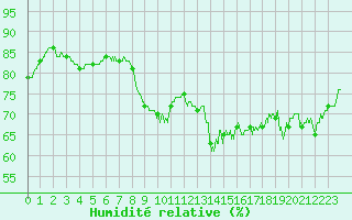 Courbe de l'humidit relative pour Ile Rousse (2B)