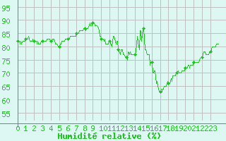 Courbe de l'humidit relative pour Caen (14)
