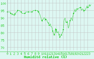 Courbe de l'humidit relative pour Bernires-sur-Mer (14)