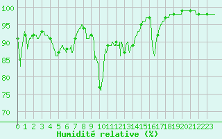 Courbe de l'humidit relative pour Biarritz (64)