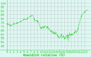 Courbe de l'humidit relative pour Ile d'Yeu - Saint-Sauveur (85)