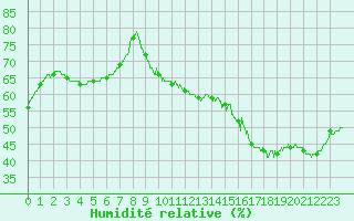 Courbe de l'humidit relative pour Auch (32)