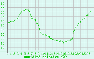 Courbe de l'humidit relative pour Le Luc - Cannet des Maures (83)