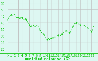Courbe de l'humidit relative pour Lyon - Saint-Exupry (69)