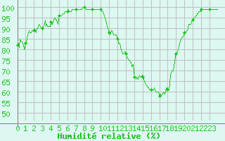 Courbe de l'humidit relative pour Dax (40)