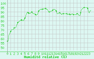 Courbe de l'humidit relative pour Boulogne (62)