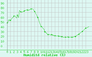 Courbe de l'humidit relative pour Niort (79)