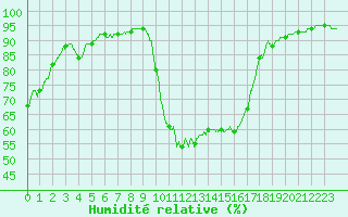 Courbe de l'humidit relative pour Toulon (83)