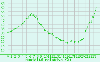 Courbe de l'humidit relative pour Salon-de-Provence (13)