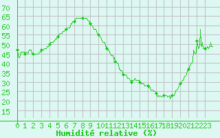 Courbe de l'humidit relative pour Bordeaux (33)