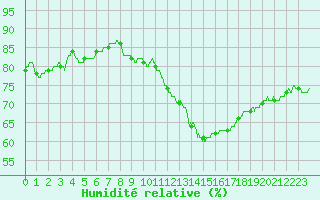 Courbe de l'humidit relative pour Chartres (28)