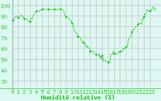Courbe de l'humidit relative pour Charleville-Mzires (08)