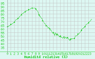 Courbe de l'humidit relative pour Lyon - Saint-Exupry (69)