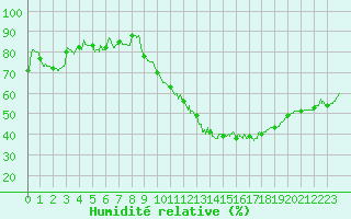 Courbe de l'humidit relative pour Montpellier (34)