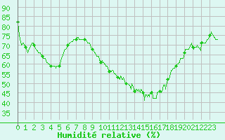 Courbe de l'humidit relative pour Orange (84)