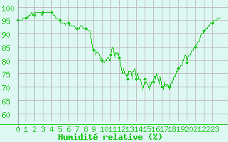 Courbe de l'humidit relative pour Quimper (29)