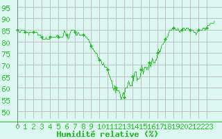 Courbe de l'humidit relative pour Le Havre - Octeville (76)